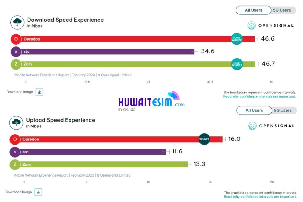 Kuwait Mobile Operator Speed